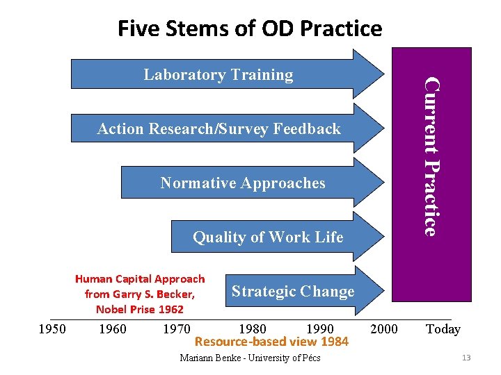 Five Stems of OD Practice Current Practice Laboratory Training Action Research/Survey Feedback Normative Approaches