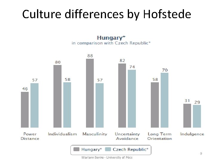 Culture differences by Hofstede Mariann Benke - University of Pécs 9 