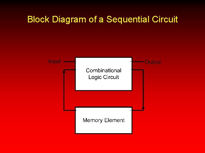 Block Diagram of a Sequential Circuit 