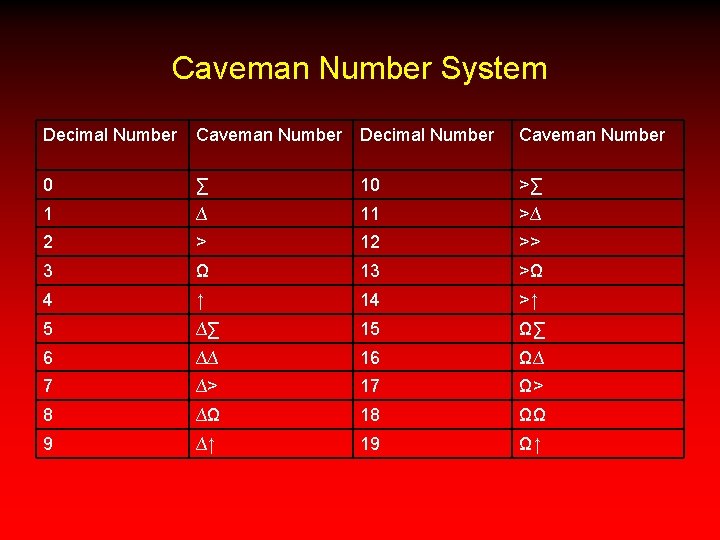 Caveman Number System Decimal Number Caveman Number 0 ∑ 10 >∑ 1 ∆ 11