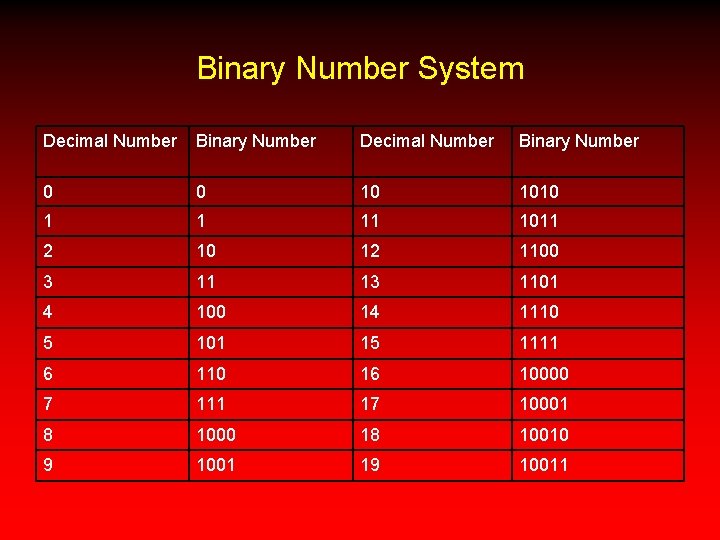 Binary Number System Decimal Number Binary Number 0 0 10 1010 1 1 11