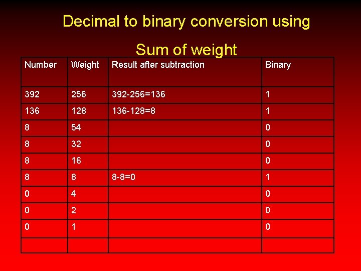 Decimal to binary conversion using Sum of weight Number Weight Result after subtraction Binary