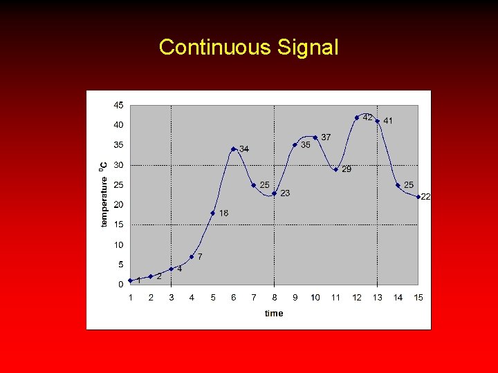 Continuous Signal 