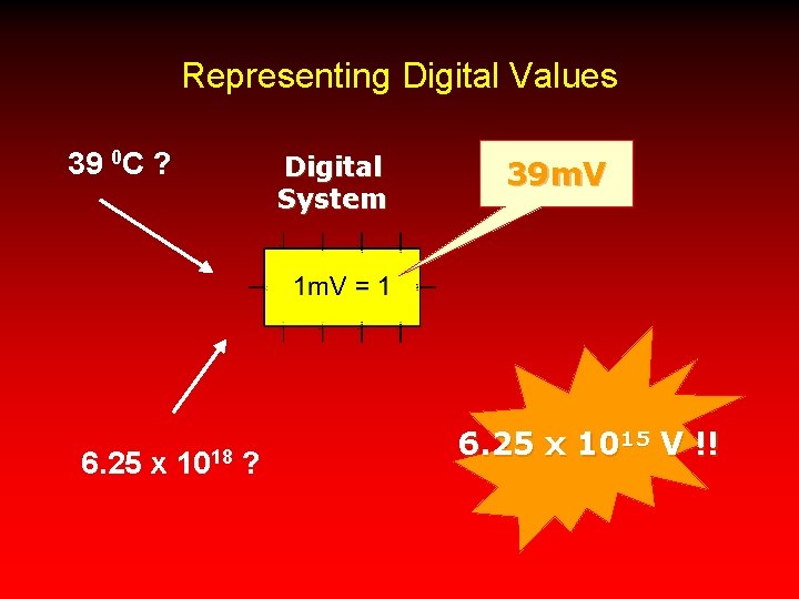 Representing Digital Values 39 0 C ? 6. 25 x 1018 ? Digital System