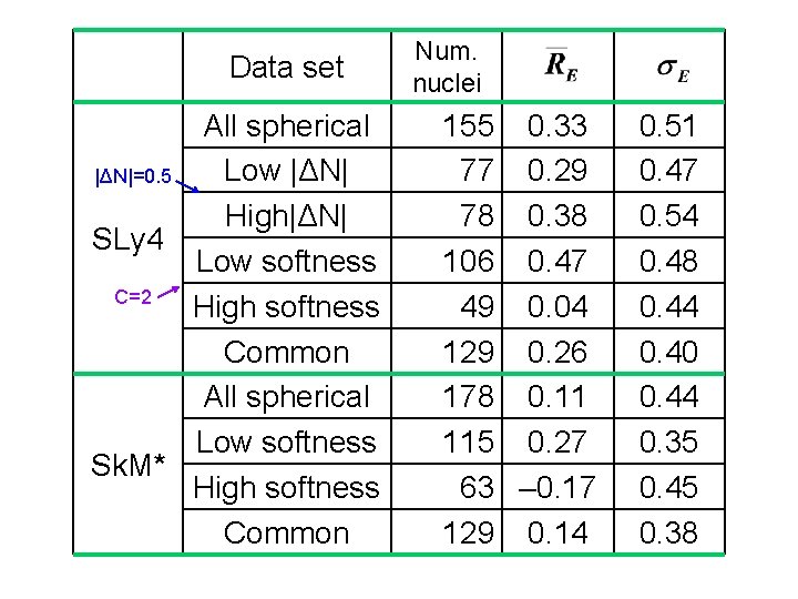 Data set All spherical Low |ΔN|=0. 5 High|ΔN| SLy 4 Low softness C=2 High