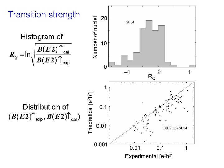 Transition strength Histogram of Distribution of 