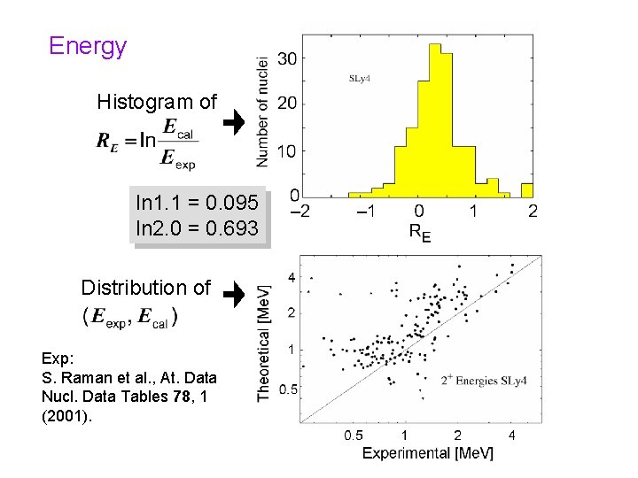 Energy Histogram of ln 1. 1 = 0. 095 ln 2. 0 = 0.