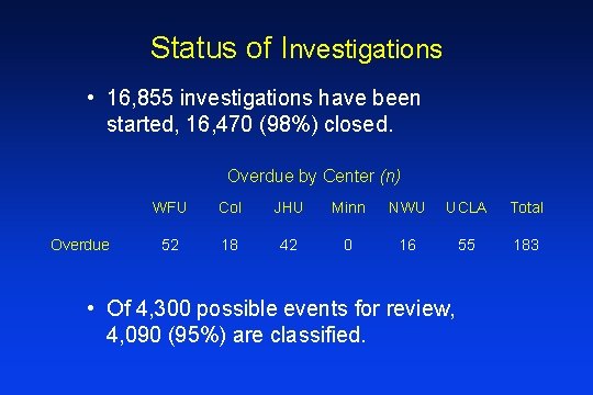 Status of Investigations • 16, 855 investigations have been started, 16, 470 (98%) closed.