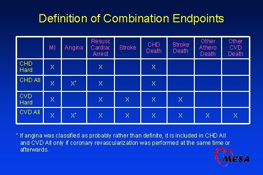 Definition of Combination Endpoints MI CHD Hard CHD All CVD Hard CVD All *
