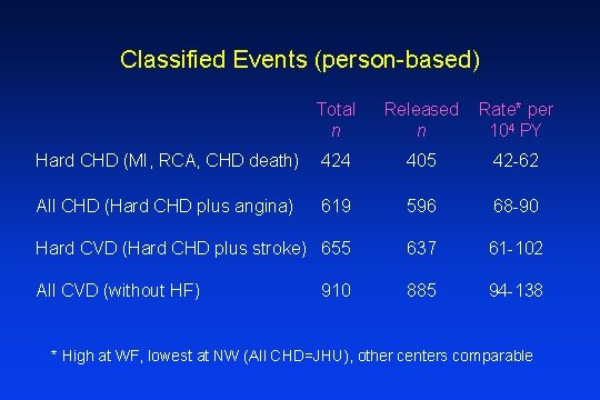 Classified Events (person-based) Total n Released n Rate* per 104 PY Hard CHD (MI,