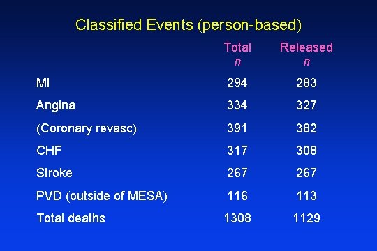 Classified Events (person-based) Total n Released n MI 294 283 Angina 334 327 (Coronary