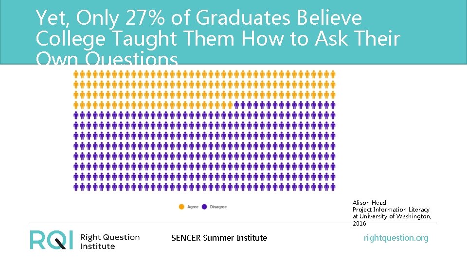 Yet, Only 27% of Graduates Believe College Taught Them How to Ask Their Own