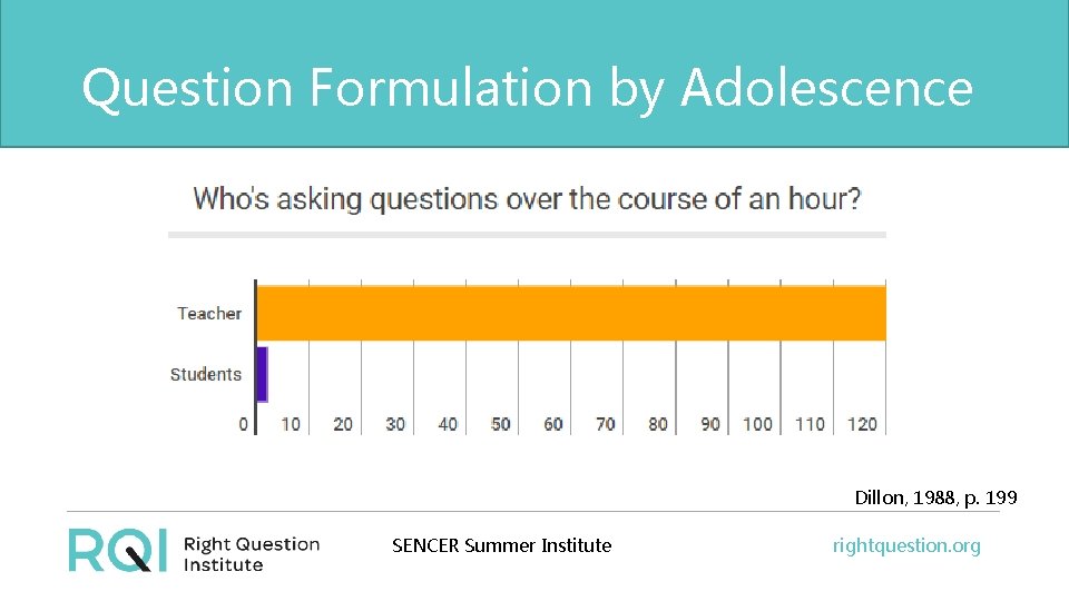 Question Formulation by Adolescence Dillon, 1988, p. 199 SENCER Summer Institute rightquestion. org 