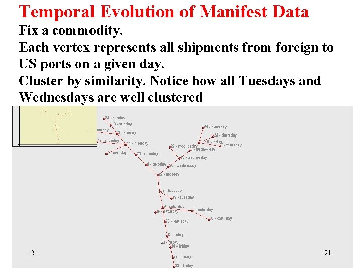 Temporal Evolution of Manifest Data Fix a commodity. Each vertex represents all shipments from