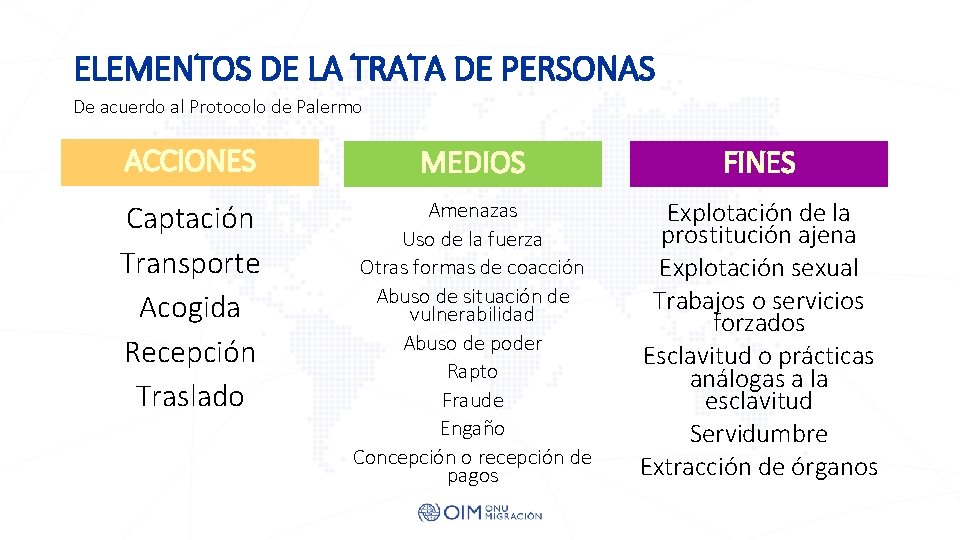 ELEMENTOS DE LA TRATA DE PERSONAS De acuerdo al Protocolo de Palermo ACCIONES MEDIOS ELEMENTOS DE LA TRATA DE PERSONAS De acuerdo al Protocolo de Palermo ACCIONES MEDIOS