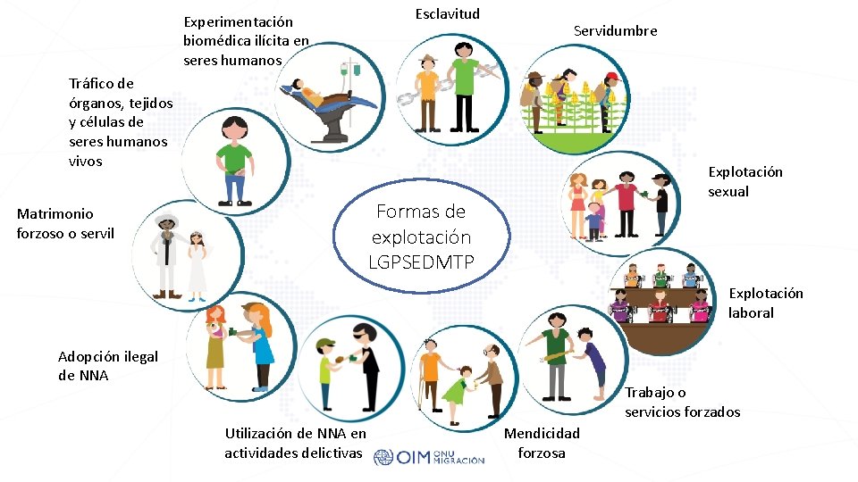 Experimentación biomédica ilícita en seres humanos Esclavitud Servidumbre Tráfico de órganos, tejidos y células Experimentación biomédica ilícita en seres humanos Esclavitud Servidumbre Tráfico de órganos, tejidos y células