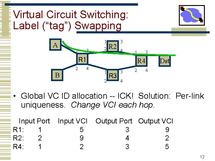 Virtual Circuit Switching: Label (“tag”) Swapping A 1 3 1 2 R 2 3