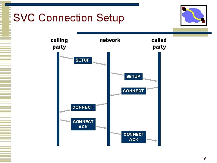 SVC Connection Setup calling party network called party SETUP CONNECT ACK 15 