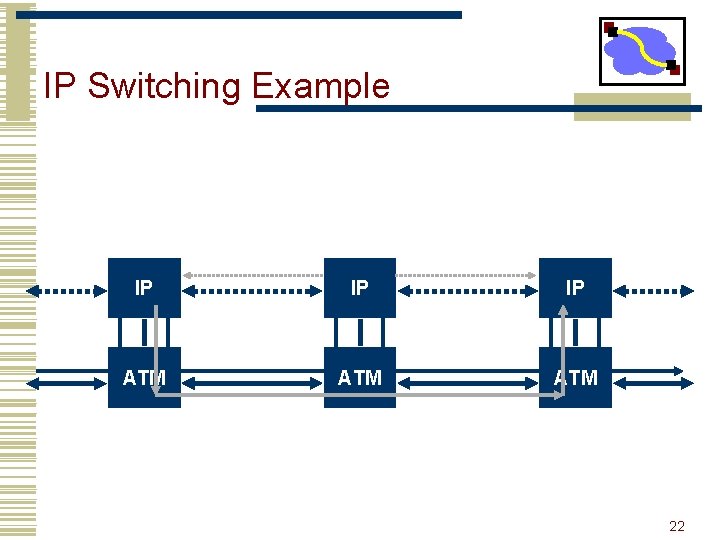 IP Switching Example IP IP IP ATM ATM 22 