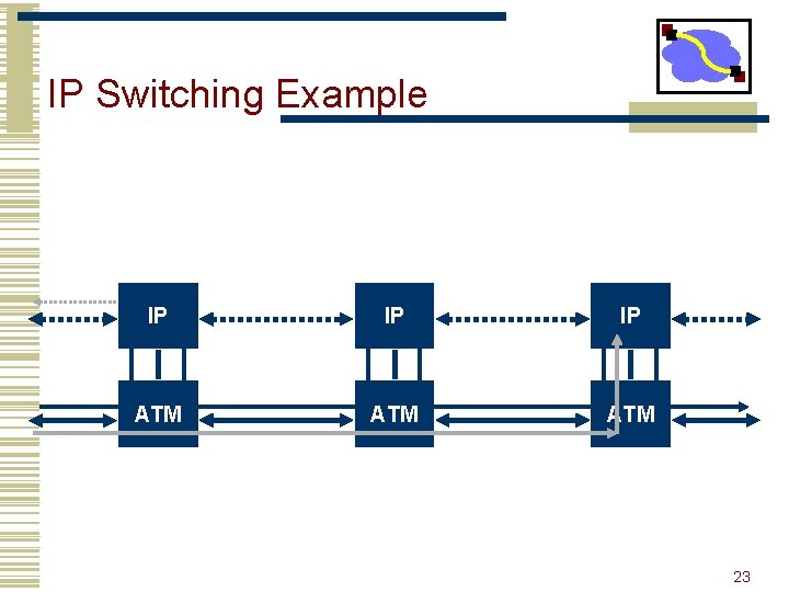 IP Switching Example IP IP IP ATM ATM 23 