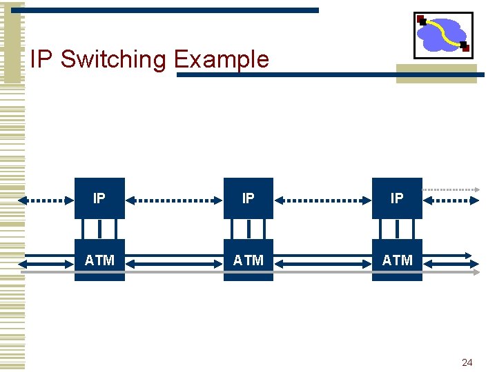 IP Switching Example IP IP IP ATM ATM 24 