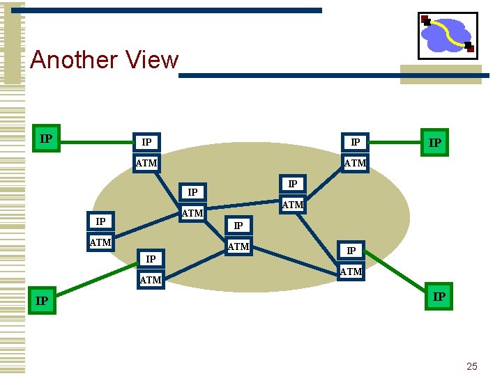 Another View IP IP IP ATM ATM IP IP IP ATM IP 25 
