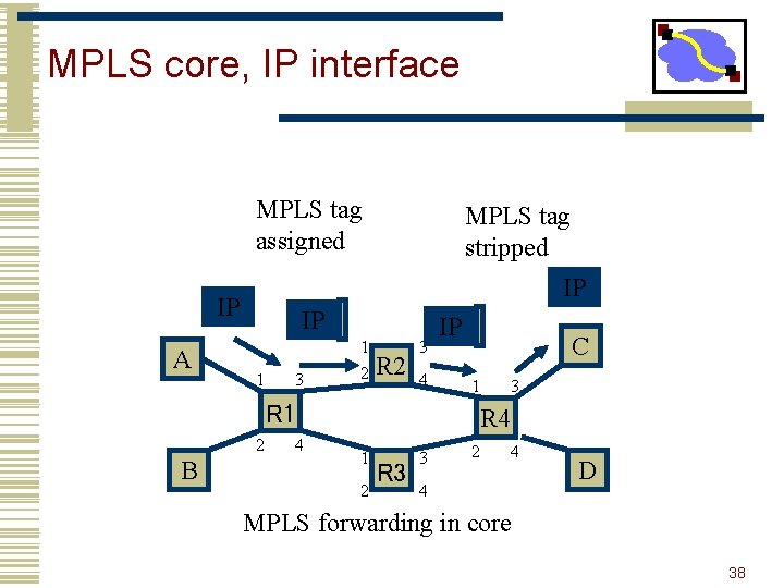 MPLS core, IP interface MPLS tag assigned IP IP A MPLS tag stripped IP