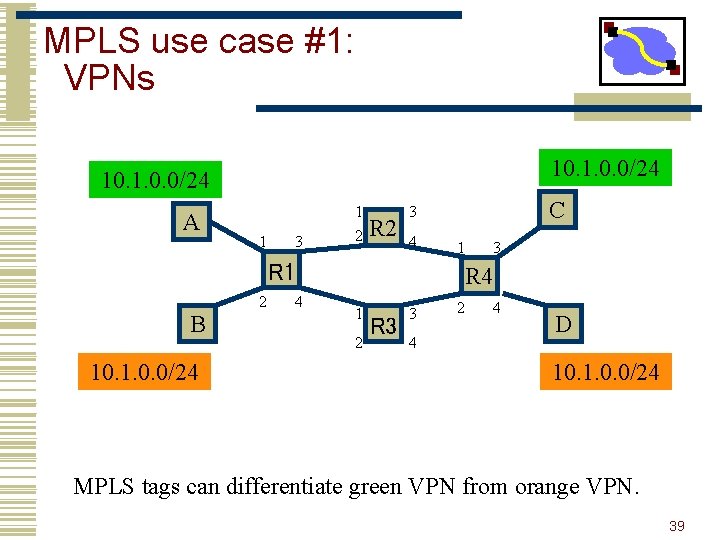 MPLS use case #1: VPNs 10. 1. 0. 0/24 A 1 3 1 2