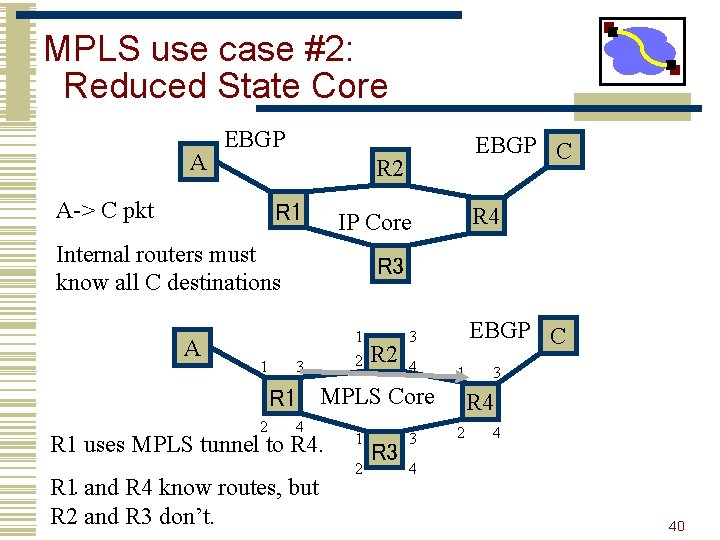 MPLS use case #2: Reduced State Core A EBGP R 2 A-> C pkt