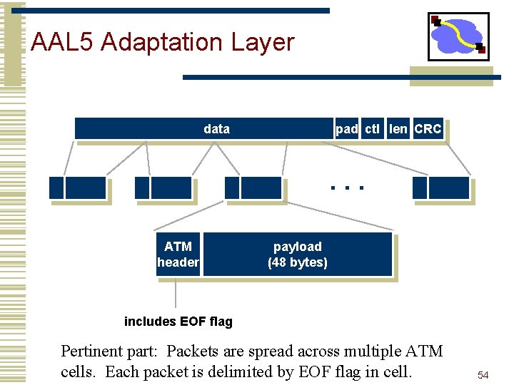 AAL 5 Adaptation Layer data pad ctl len CRC . . . ATM header