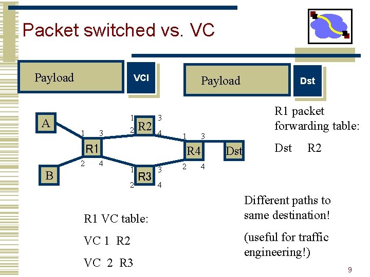 Packet switched vs. VC Payload A VCI 1 3 1 2 R 2 Payload