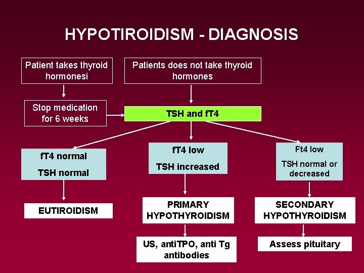 HYPOTIROIDISM - DIAGNOSIS Patient takes thyroid hormonesi Patients does not take thyroid hormones Stop