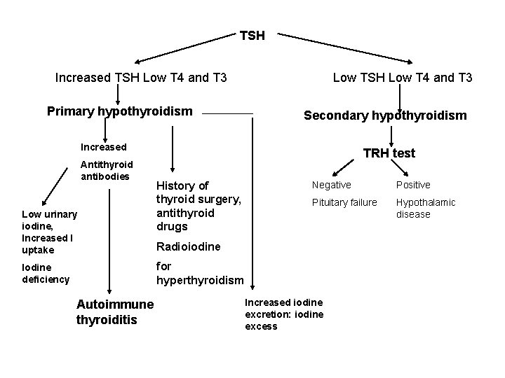 TSH Increased TSH Low T 4 and T 3 Primary hypothyroidism Low TSH Low