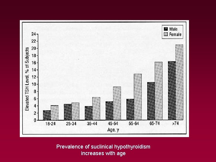 Prevalence of suclinical hypothyroidism increases with age 