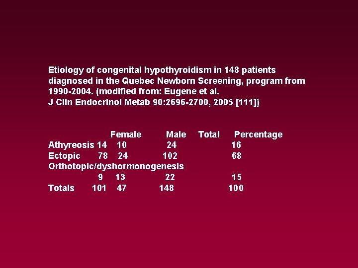Etiology of congenital hypothyroidism in 148 patients diagnosed in the Quebec Newborn Screening, program