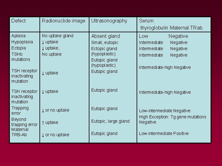 Defect Radionuclide image Ultrasonography Serum thyroglobulin Maternal TRab Aplasia Hypoplasia Ectopia TSHb mutations No