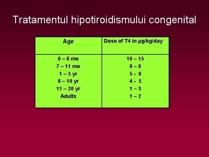 Tratamentul hipotiroidismului congenital Age 0 – 6 mo 7 – 11 mo 1 –