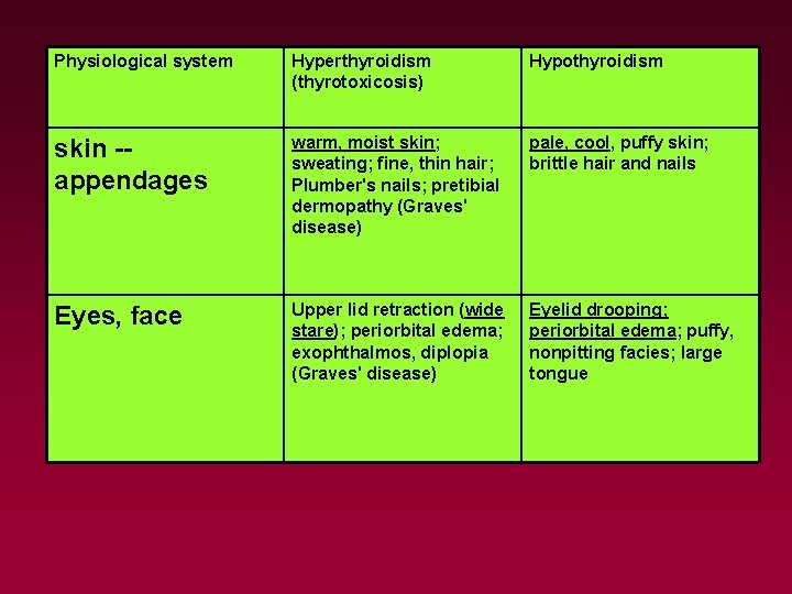 Physiological system Hyperthyroidism (thyrotoxicosis) Hypothyroidism skin -appendages warm, moist skin; sweating; fine, thin hair;