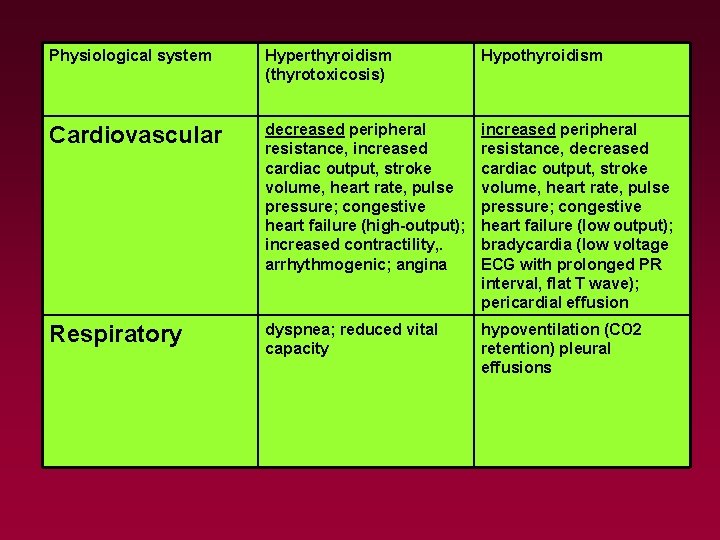 Physiological system Hyperthyroidism (thyrotoxicosis) Hypothyroidism Cardiovascular decreased peripheral resistance, increased cardiac output, stroke volume,