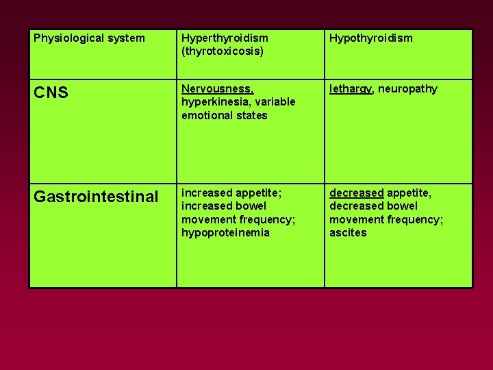 Physiological system Hyperthyroidism (thyrotoxicosis) Hypothyroidism CNS Nervousness, hyperkinesia, variable emotional states lethargy, neuropathy Gastrointestinal