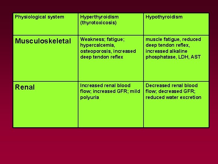 Physiological system Hyperthyroidism (thyrotoxicosis) Hypothyroidism Musculoskeletal Weakness; fatigue; hypercalcemia, osteoporosis, increased deep tendon reflex