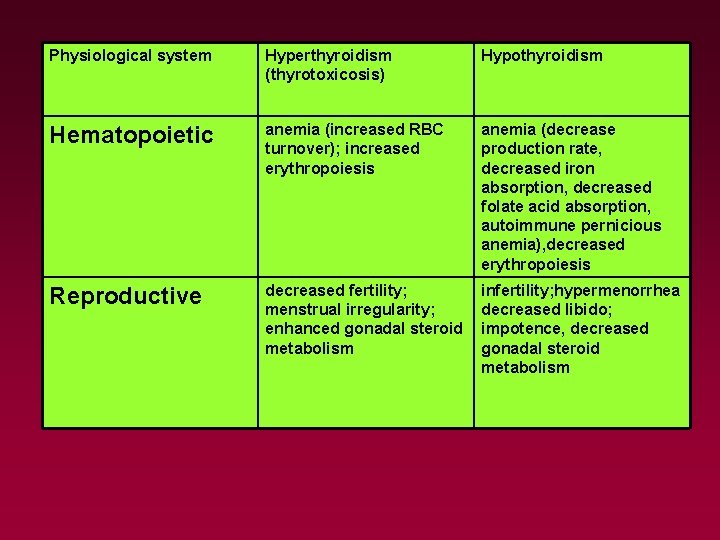 Physiological system Hyperthyroidism (thyrotoxicosis) Hypothyroidism Hematopoietic anemia (increased RBC turnover); increased erythropoiesis anemia (decrease