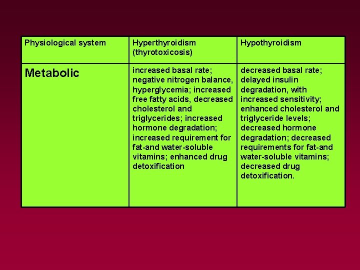 Physiological system Hyperthyroidism (thyrotoxicosis) Hypothyroidism Metabolic increased basal rate; negative nitrogen balance, hyperglycemia; increased