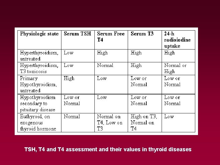 TSH, T 4 and T 4 assessment and their values in thyroid diseases 
