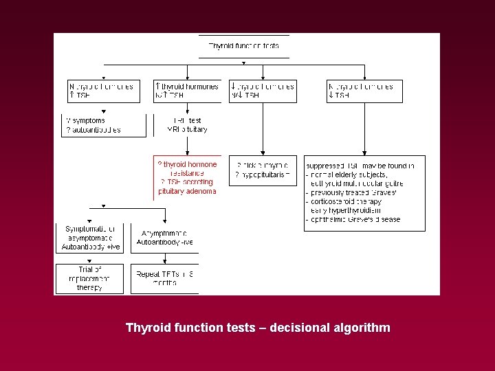 Thyroid function tests – decisional algorithm 