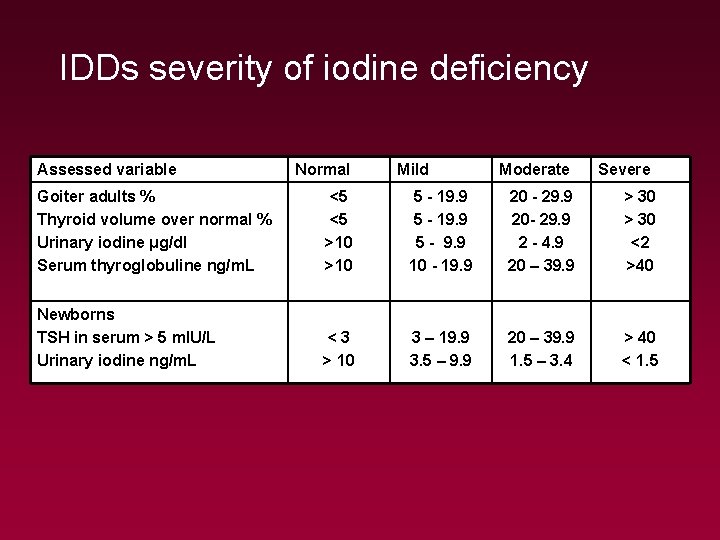 IDDs severity of iodine deficiency Assessed variable Normal Mild Moderate Severe Goiter adults %