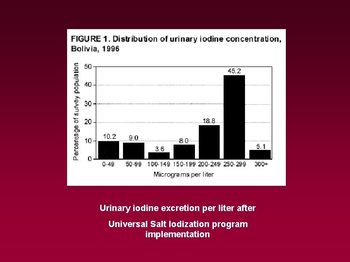 Urinary iodine excretion per liter after Universal Salt Iodization program implementation 