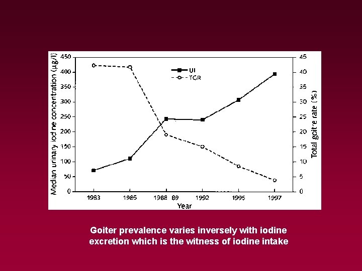 Goiter prevalence varies inversely with iodine excretion which is the witness of iodine intake