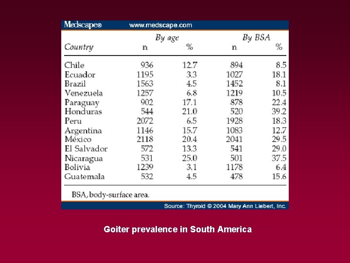 Goiter prevalence in South America 