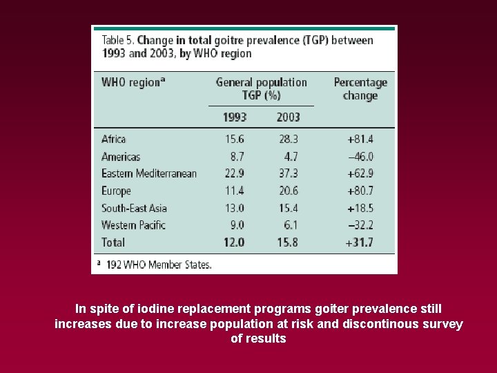 In spite of iodine replacement programs goiter prevalence still increases due to increase population